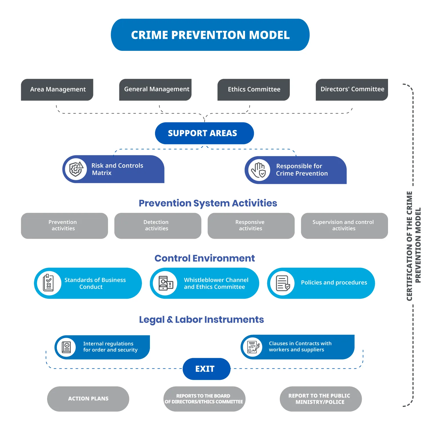 Prevention Model